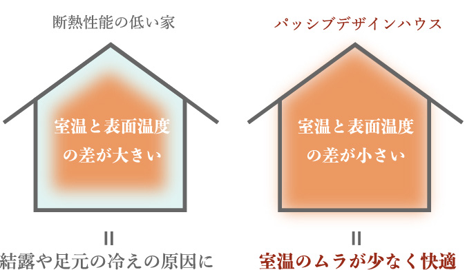 パッシブデザインハウスは室温のムラが少なく快適