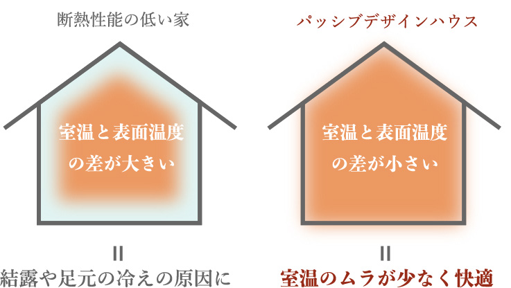 パッシブデザインハウスは室温のムラが少なく快適