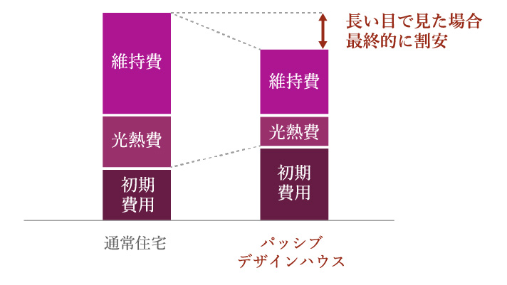 パッシブデザインハウスは長い目で見た場合、割安です