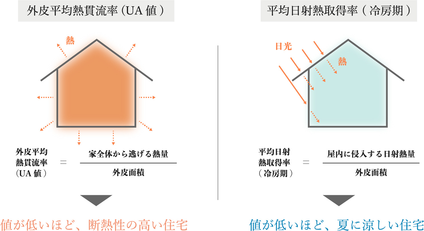 外皮平均熱貫流率（UA値）と平均日射熱取得率の図