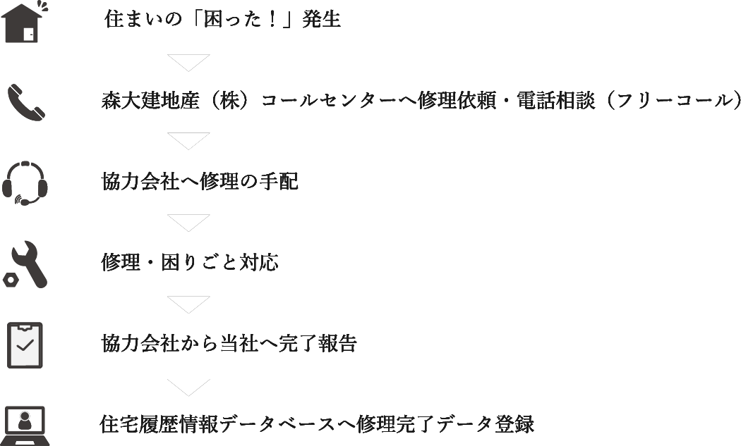 アフターサポートセンターの流れ