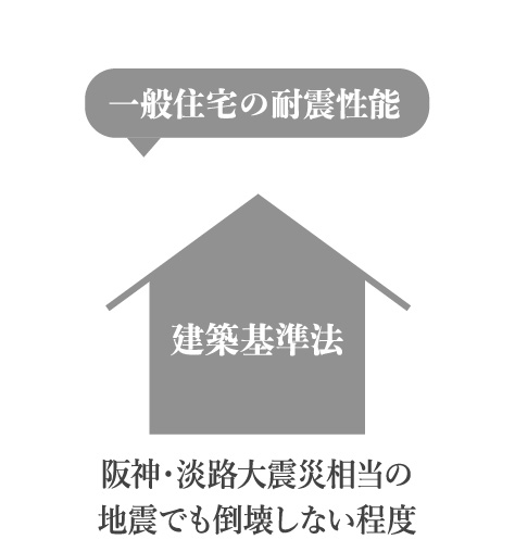 一般住宅の耐震等級は１