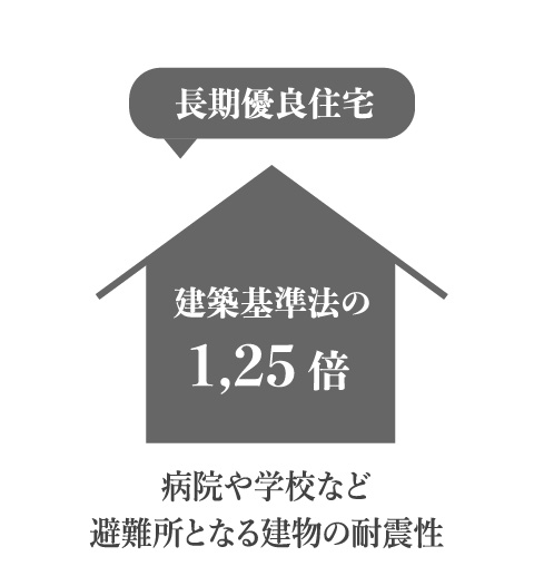 長期優良住宅は耐震等級２