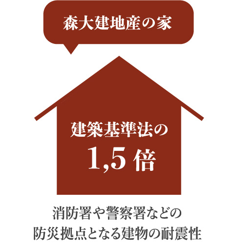 森大建地産の家は耐震等級３で頑丈です