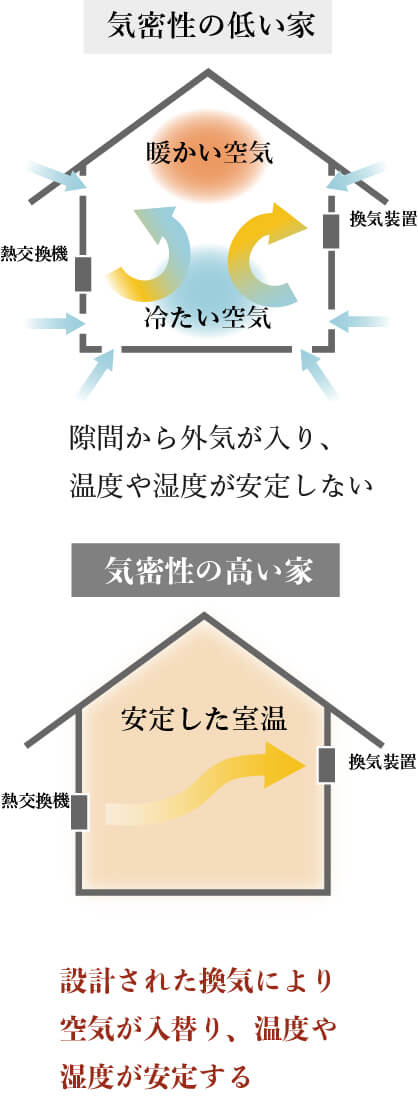 気密性の低い家と高い家の比較