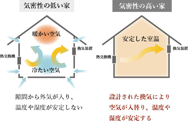 気密性の低い家と高い家の比較