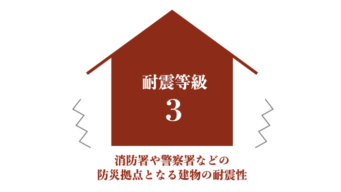 耐震性能の中で最も高いレベルの「耐震等級3」を基本としています