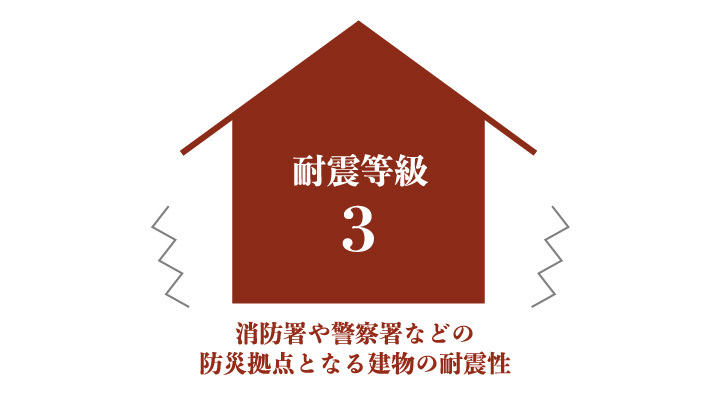 耐震性能の中で最も高いレベルの「耐震等級3」を基本としています