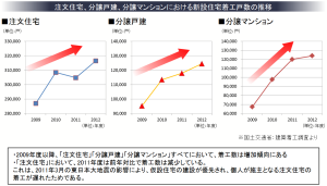 住宅着工の推移